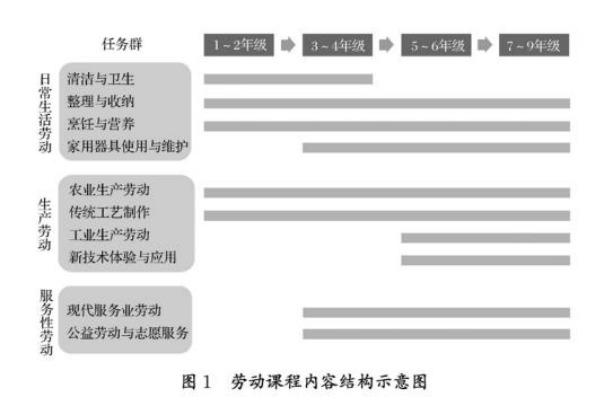 教育部發(fā)布《義務(wù)教育勞動(dòng)課程標(biāo)準(zhǔn)（2022年版）》