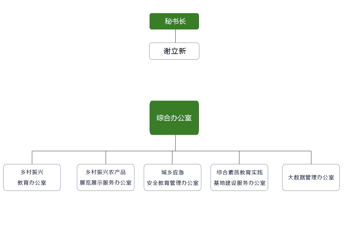 組織架構(gòu)(圖2)