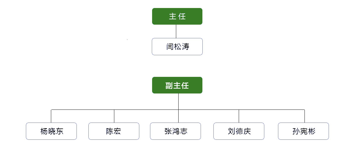 組織架構(gòu)(圖1)